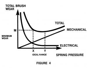 spring pressure brush wear graph